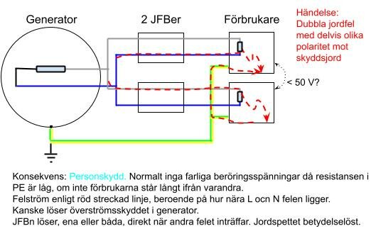 Elkretsdiagram med generator, dubbla jordfelbrytare, förbrukare, personskydd och överströmsskydd beskrivs.