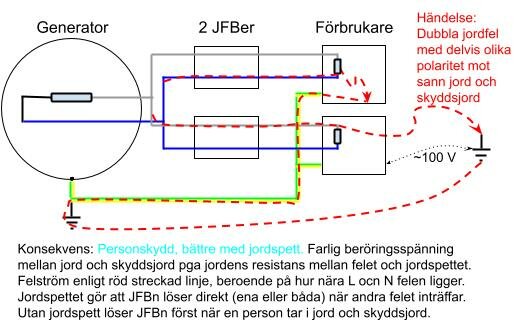 Elektriskt kretsdiagram, beskriver jordfel och personskydd med markeringar och förklarande text på svenska.