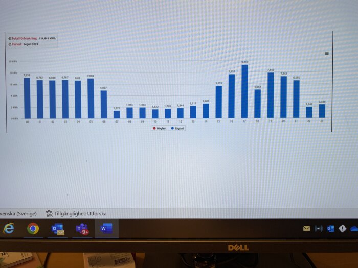 Ett stapeldiagram som visar timvis elanvändning i kilowattimmar på en dataskärm.