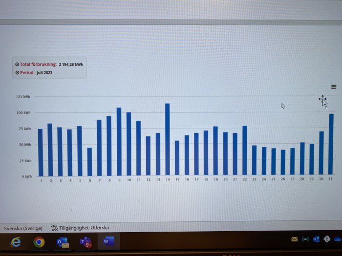 Stapelgraf som visar daglig elanvändning i kilowattimmar för juli 2023 på en datorskärm.