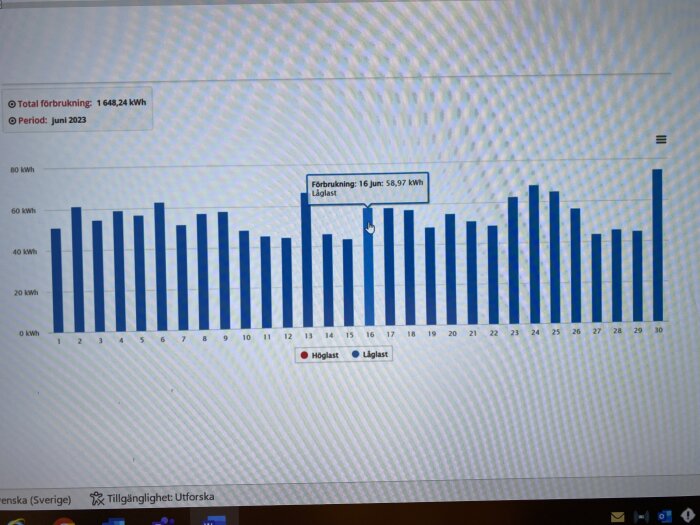 Stapeldiagram visar daglig elförbrukning i kilowattimmar för juni 2023, markerar högsta och lägsta förbrukning.