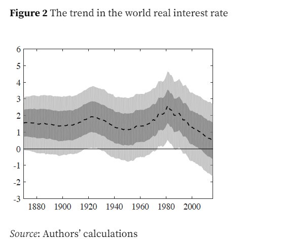 Graf som visar globala räntetrender över tid, komplett med konfidensintervall och trendslinga.
