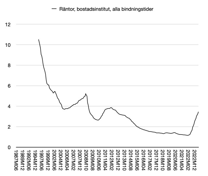 Linjediagram visar räntetrender för bostadslån över tid i Sverige. Fluktuationer synliga, nyligen uppåtgående trend.