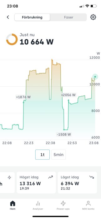 Mobilapp visar elförbrukningsgraf och aktuell belastning i watt i hemmet.