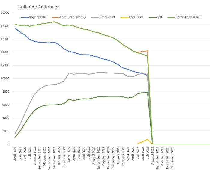 Linjediagram visar rullande årsdata för hushållsförbrukning, produktion, Tesla köp/sälj mellan april 2021 och mars 2023.