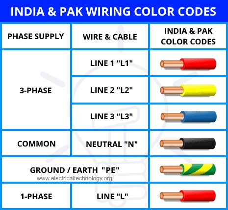 Diagram som visar Indiens och Pakistans färgkoder för elektriska ledningar, inklusive fas, neutral och jordning.