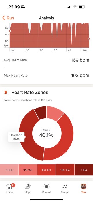 Fitnessappskärm, löpanalys, pulsgraf, pulsdiagram, zoner, genomsnittlig/max puls, treshold-tid, mobilanvändargränssnitt.