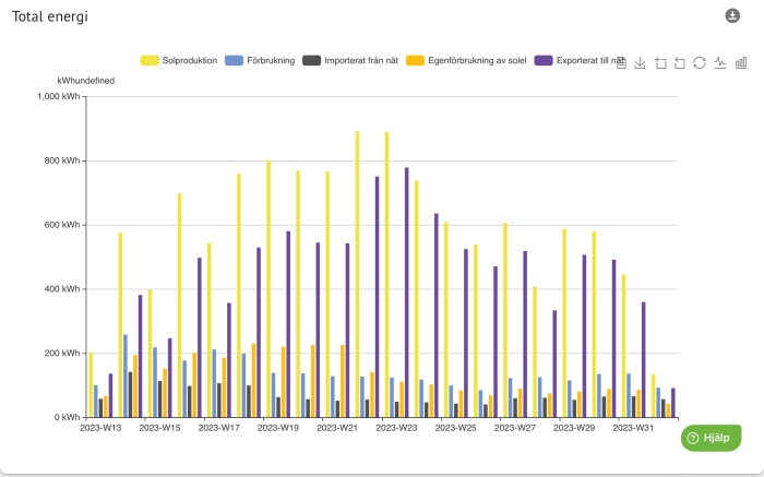 Stapeldiagram visar veckovis energiförbrukning, solproduktion, import, export och egenförbrukning av solenergi.