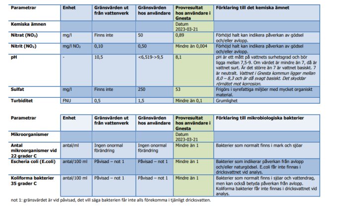 Tabell över vattenkvalitetsparametrar inklusive kemiska ämnen och bakterier, med gränsvärden och provresultat.