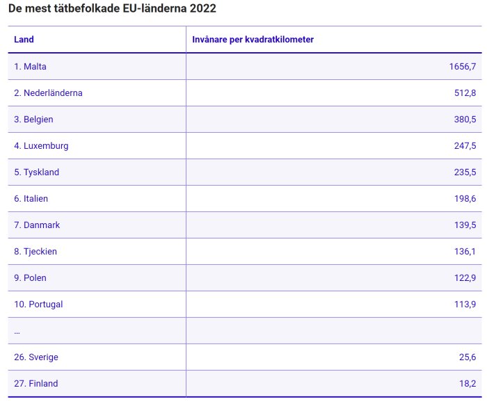 Tabell över de mest tätbefolkade EU-länderna 2022 efter invånare per kvadratkilometer. Malta högst, Finland lägst.