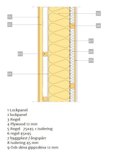 Sektionsritning av väggkonstruktion med isolering, reglar, OSB-skiva, plywood och lockpanel. Beskrivs med material och mått.
