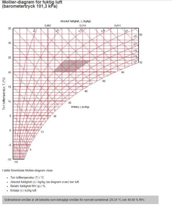 Mollier-diagram för fuktig luft, visar temperatur, absolut fuktighet, relativ fuktighet, entalpi.