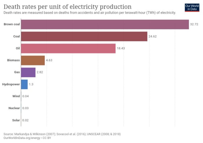 Stapeldiagram visar dödstal per elektricitetsproduktionsenhet för olika energikällor. Brown coal has the highest rate.