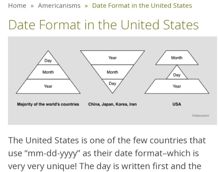 Den visar olika datumformat: flesta länder DD-MM-YYYY, vissa länder YYYY-MM-DD, USA MM-DD-YYYY.