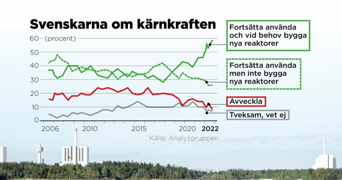 Linjediagram visar svenska folkets åsikter om kärnkraft 2006-2022. Trenden: ökat stöd för ny reaktorbyggnad.