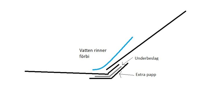 Enkel ritning som beskriver vattenavrinning med text på svenska: "Vatten rinner förbi," "Underbeslag," "Extra papp."