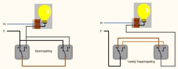 Två elektriska kretsar med kopplingsscheman för belysning; vänster visar seriekoppling, höger visar en parallellkoppling.