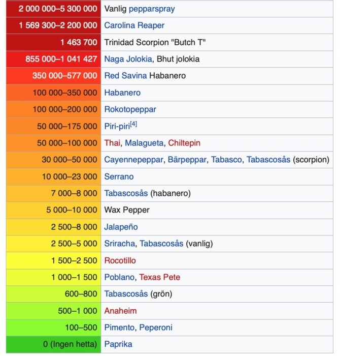 Skala för chilihetta med Scoville-poäng, från paprika till pepparspray.