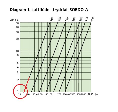 Diagram visar luftflöde mot tryckfall. Titel "Diagram 1. Luftflöde - tryckfall SORDO-A". Linjer representerar olika flöden.