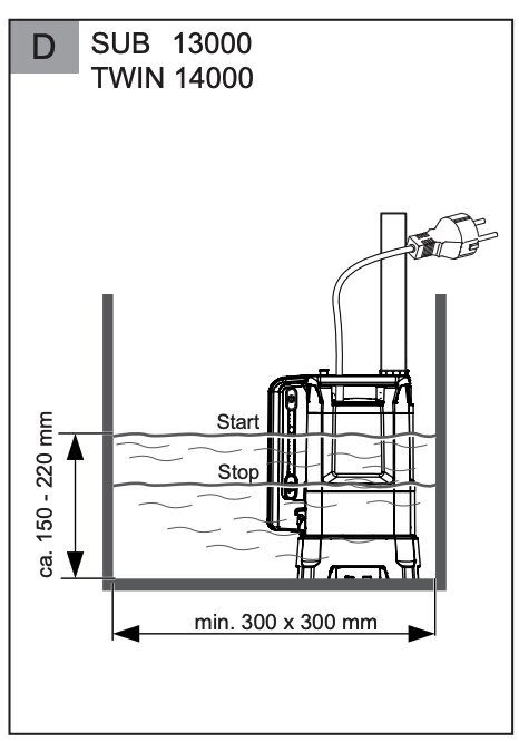 Teknisk ritning av en nedsänkbar pump i vatten, med måttangivelser och start/stoppnivåer.