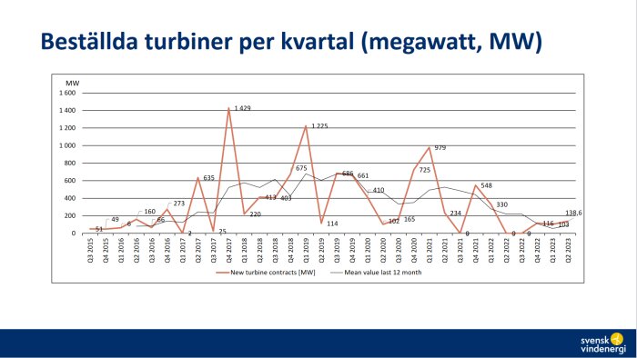 Linjediagram visar kvartalsvis beställda vindturbiner i megawatt och 12-månadersmedelvärde. Fluktuationer över tid framgår.