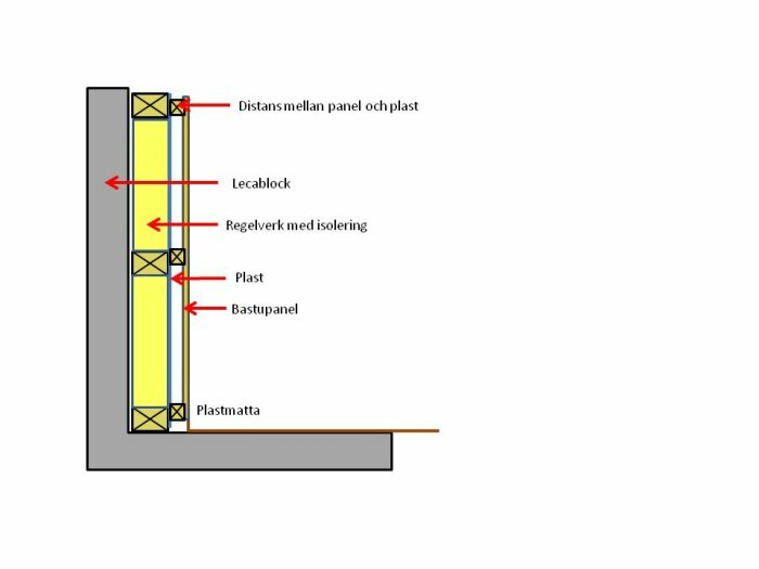 Schematisk illustration av väggkonstruktion med isolering, reglar, plast och ytterpanel.