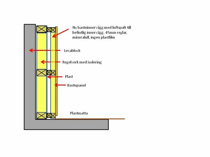 Sektion av bastuvägg med isolering, luftspalt, lecablock, bastupanel och instruktioner, ingen plastfilm.