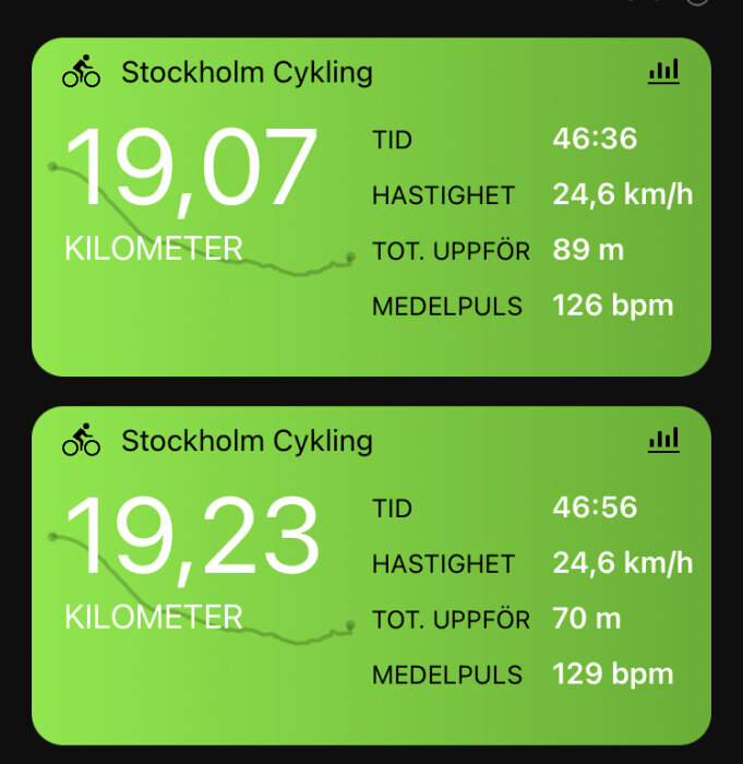 Två cykelpass i Stockholm, distans ca 19 km, 46 min, ~24,6 km/h, medelpuls ca 127 bpm.