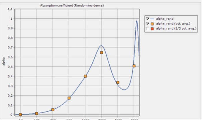 Graf över absorptionskoefficient vid slumpmässig incidens med data och trendlinje.