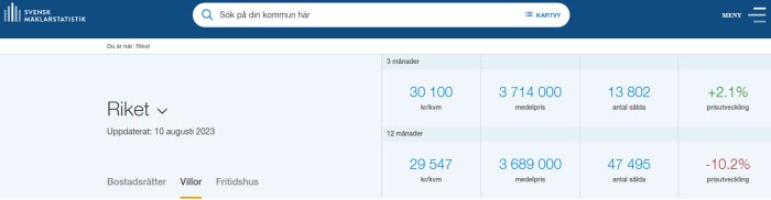 Webbsida för Svensk Mäklarstatistik, fastighetsdata, prisutveckling, uppdaterad 10 augusti 2023.