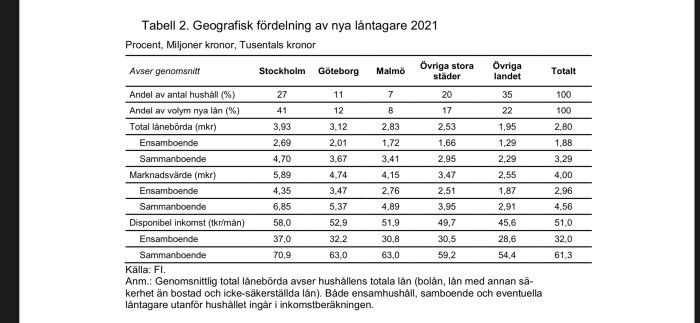 Statistiktabell över geografisk fördelning av nya låntagare i Sverige under 2021. Innehåller procent, miljoner och tusentals kronor.