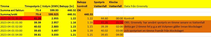 Tabell över elkonsumtion och kostnad per timme med fokus på timmar i början av april 2023.