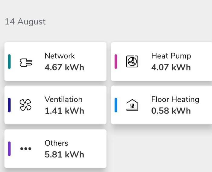Energianvändning uppdelad på nätverk, värmepump, ventilation, golvvärme och övrigt för 14 augusti i kilowattimmar.