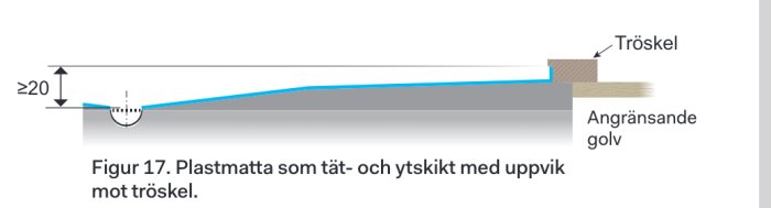 Illustration av plastmatta med uppvik mot en tröskel; detaljer för tätning och anslutning visas.