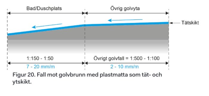 Diagram visar golvfall till golvbrunn, badplats och övrig yta, lutningsgrader och vattentätt skikt.