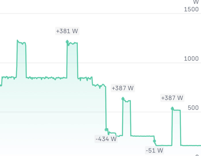 Grafdiagram visar effektförändringar över tid, spikar i positiva och negativa wattvärden.