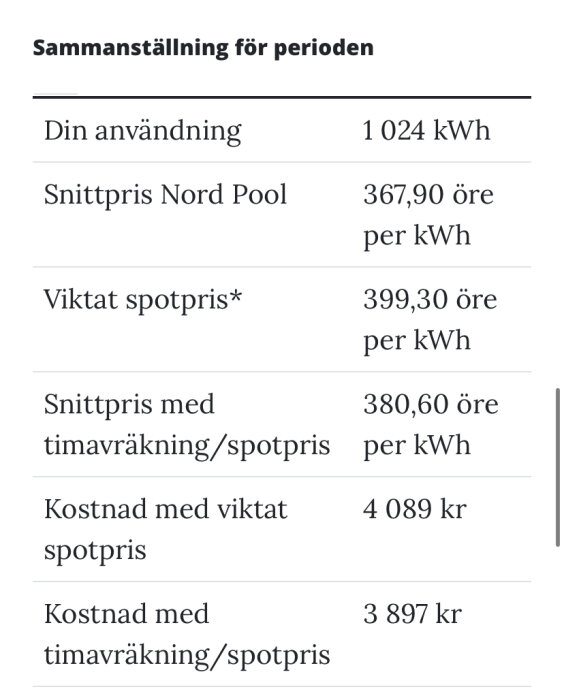 Elräkningssammanställning: förbrukning, snittpris, kostnad på svenska.