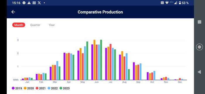 Stapeldiagram visar månatlig jämförande produktion över fem år, mätt i MWh.