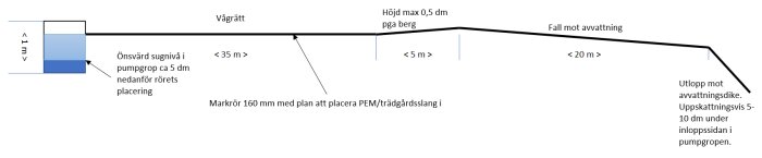 Schema över dräneringssystem, inkluderar pumpgrop, rörledningar och nivåangivelser, teknisk illustration.