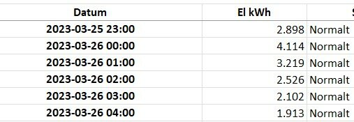 Tabell med datum, tid och elförbrukning i kWh markerad som normal över sex timmar.