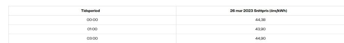 Tabell med tidsperioder och snittpriser i öre per kilowattimme för elektricitet den 26 mars 2023.