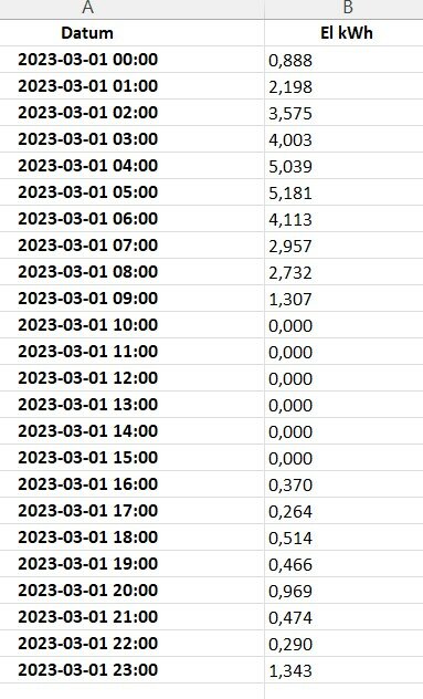 Tabell med datum, timmar och energiförbrukning i kWh för en dag.