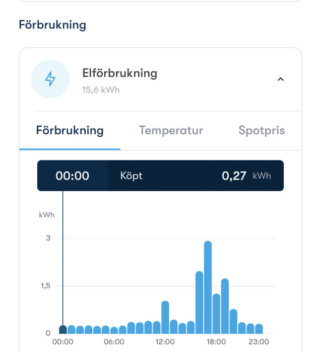 Appskärm som visar elförbrukning i kilowattimmar över dygnet, toppar under eftermiddagen.