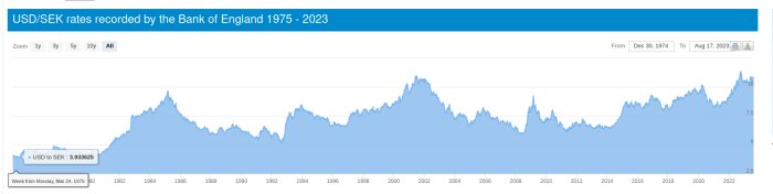 Linjediagram visar USD/SEK-växelkurshistorik 1975-2023. Fluktuerande trend med toppar/dalar. Bank of England data.