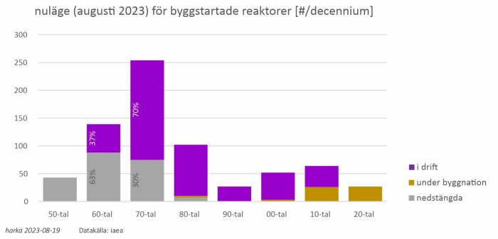 Stapeldiagram: kärnreaktorer i drift, under byggnation, nedstängda per årtionde. Flest från 70-talet.