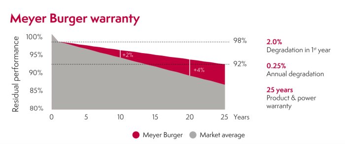 Graf som visar Meyer Burger-garanti jämfört med marknadsgenomsnitt över 25 år, inkluderar degraderingstakt.