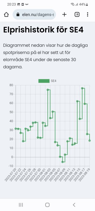 Webbsida visar linjediagram över dagliga elspotpriser i SE4, Sverige, för de senaste 30 dagarna.