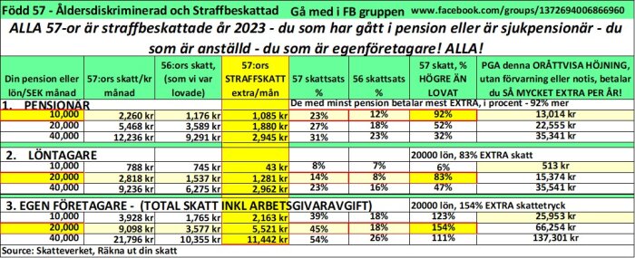 Tabell som illustrerar skatteeffekter för pensionärer, löntagare och egenföretagare i olika åldrar och inkomstnivåer i Sverige.