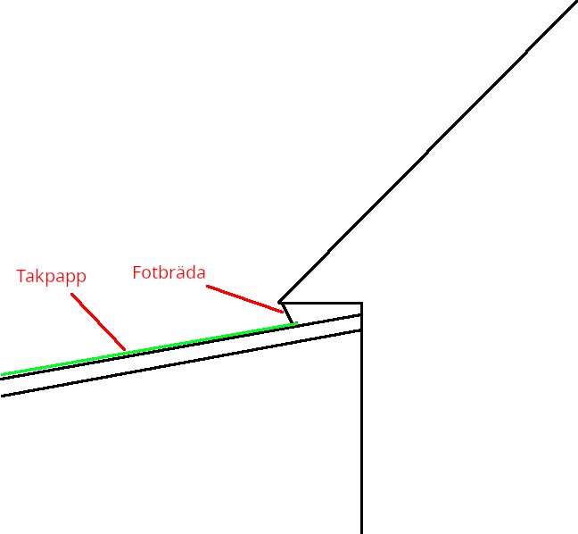 Enkel ritning som visar konstruktion av tak med takpapp och fotbräda.