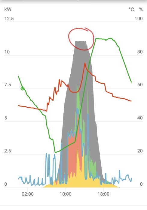 Energianvändning och temperatur över tid, med ett cirkelmarkerat toppvärde, flerfärgad bakgrund, axlar betecknade kW, °C, %.